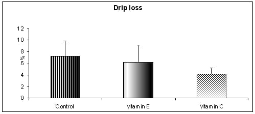 Effect of vitamin E and C supplementation on porcine meat quality - Image 1