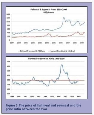 The Continuing Demand for Sustainable Fishmeal and Fish Oil in Aquaculture Diets - Image 7