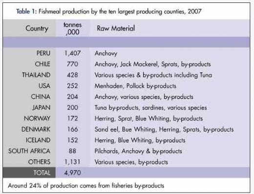 The Continuing Demand for Sustainable Fishmeal and Fish Oil in Aquaculture Diets - Image 3