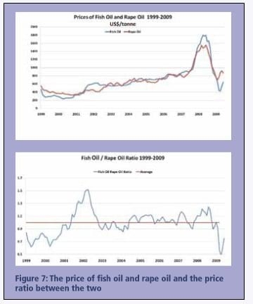 The Continuing Demand for Sustainable Fishmeal and Fish Oil in Aquaculture Diets - Image 8