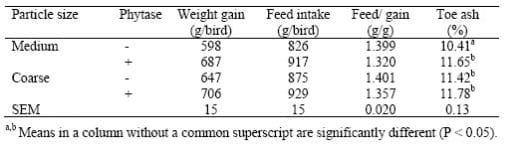 Influence of maize particle size and phytase supplementation on the performance of broiler starters - Image 1