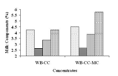 Variation in milk composition and its relationship with physiological states and management in crossbred cattle under tropical conditions - Image 9
