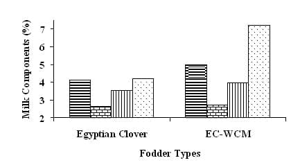 Variation in milk composition and its relationship with physiological states and management in crossbred cattle under tropical conditions - Image 8