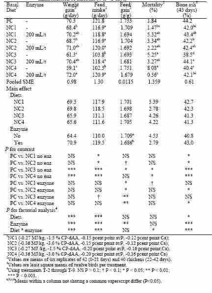 Combining NSP-Enzymes and Phytase: the formulation challenge in broiler nutrition! - Image 1