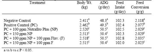Applications of saponins as feed additives in poultry production - Image 1