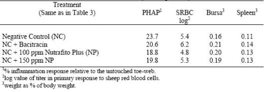 Applications of saponins as feed additives in poultry production - Image 4