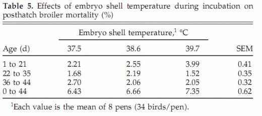 Influence of Egg Shell Embryonic Incubation Temperature and Broiler Breeder Flock Ageon Posthatch Growth Performance and Carcass Characteristics - Image 5