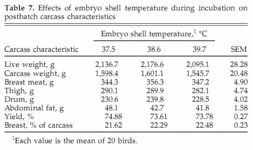 Influence of Egg Shell Embryonic Incubation Temperature and Broiler Breeder Flock Ageon Posthatch Growth Performance and Carcass Characteristics - Image 7