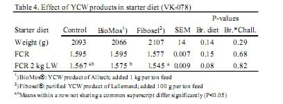 Developments and innovations in broiler nutrition in the Netherlands - Image 7