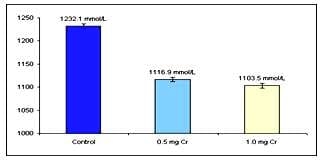Chromium picolinate can improve growth and feed efficiency in heat-stressed broilers - Image 5