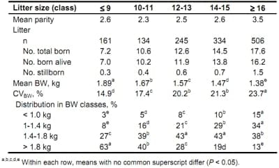 Management of High Prolificacy in French Herds: Can We Alleviate Side Effects on Piglet Survival? - Image 2