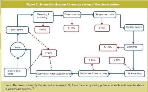 Steam Pipeline System and Energy-Saving for Feed Manufacturing - Image 4