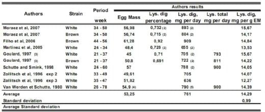 Reevaluation of Amino Acid Requirements for Laying Hens: Lysine ...
