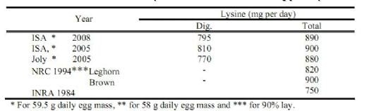Reevaluation of Amino Acid Requirements for Laying Hens: Lysine ...