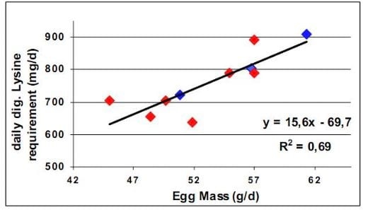 Reevaluation of Amino Acid Requirements for Laying Hens: Lysine ...