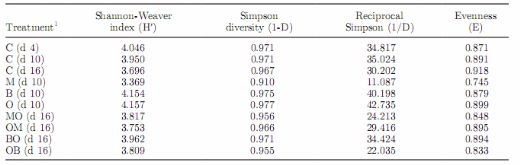  Effects of Antibiotics and Oil on Microbial Profiles and Fermentation - Image 6