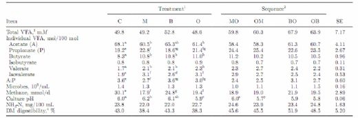  Effects of Antibiotics and Oil on Microbial Profiles and Fermentation - Image 3
