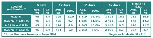 Evaluating Uniformity in Broilers - Factors Affecting Variation - Image 9