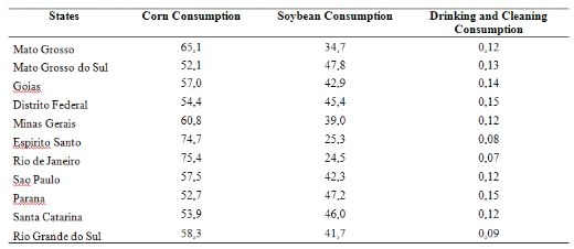 Water Footprint of Pigs slaughtered in the Central- Southern States of Brazil - Image 3