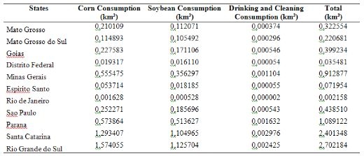 Water Footprint of Pigs slaughtered in the Central- Southern States of Brazil - Image 2