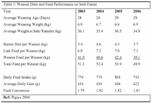 Feeding the Pig from Weaning to 25kg Liveweight - Image 1