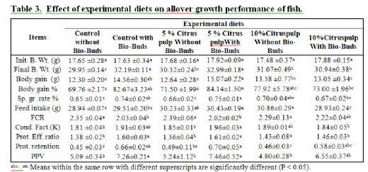 Effect of Partial Replacement of Yellow Corn With Dried Citrus Pulp in Nile Tilapia Diets on Growth Performance, Nutrient Digestibility and Immune Status - Image 3