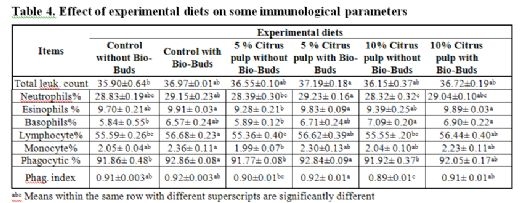 Effect of Partial Replacement of Yellow Corn With Dried Citrus Pulp in Nile Tilapia Diets on Growth Performance, Nutrient Digestibility and Immune Status - Image 4