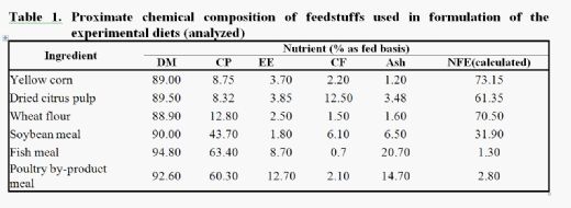 Effect of Partial Replacement of Yellow Corn With Dried Citrus Pulp in Nile Tilapia Diets on Growth Performance, Nutrient Digestibility and Immune Status - Image 1