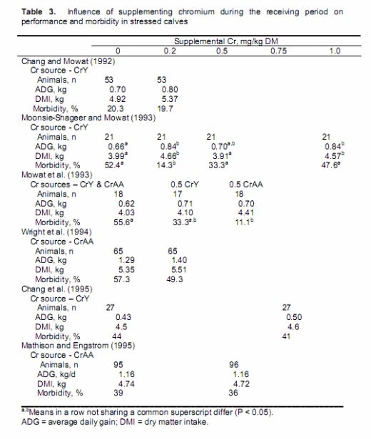 Chromium Supplementation in Cattle Diets - Image 7