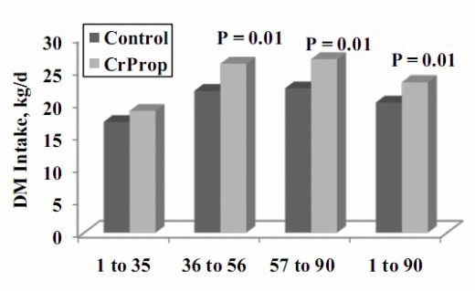 Chromium Supplementation in Cattle Diets - Image 5