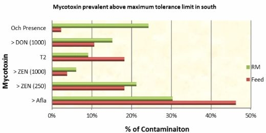 A Comprehensive Mapping of Mycotoxin Prevalence in India - Image 13