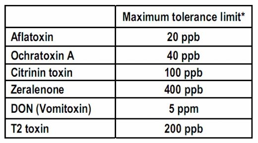 A Comprehensive Mapping of Mycotoxin Prevalence in India - Image 1