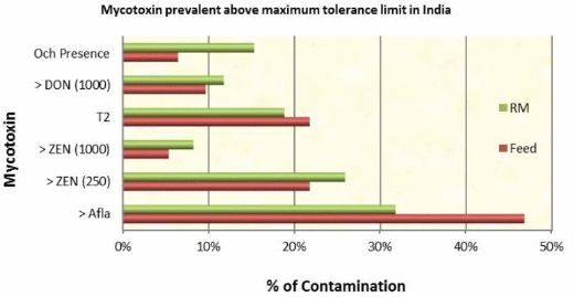 A Comprehensive Mapping of Mycotoxin Prevalence in India - Image 9