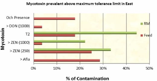 A Comprehensive Mapping of Mycotoxin Prevalence in India - Image 12