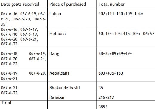 Clinical Epidemiological Investigation of Moldy Grain and Fodder Poisoning in Goat in Kathmandu Valley: A Technical report - Image 1