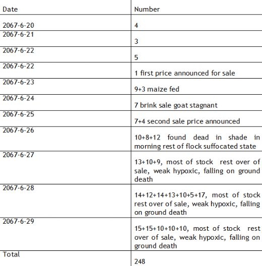 Clinical Epidemiological Investigation of Moldy Grain and Fodder Poisoning in Goat in Kathmandu Valley: A Technical report - Image 2