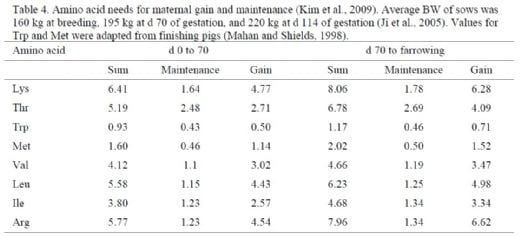 Application of Ideal Protein and Amino Acid Requirements for Gestating Sows - Image 4