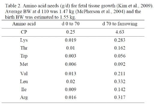 Application of Ideal Protein and Amino Acid Requirements for Gestating Sows - Image 2