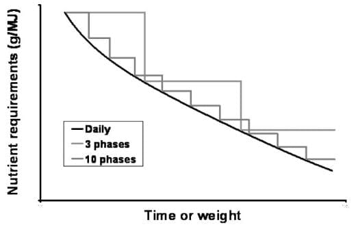 Applying Precision Feeding Techniques in Growing-Finishing Pig Operations. - Image 5