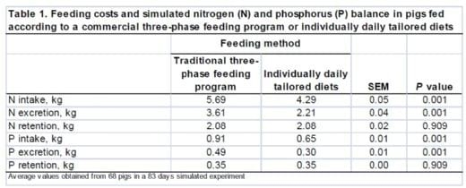 Applying Precision Feeding Techniques in Growing-Finishing Pig Operations. - Image 9