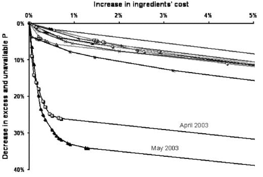 Applying Precision Feeding Techniques in Growing-Finishing Pig Operations. - Image 4