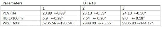 Effect of casava Peel Meal on the Haematology of Cockerels - Image 3