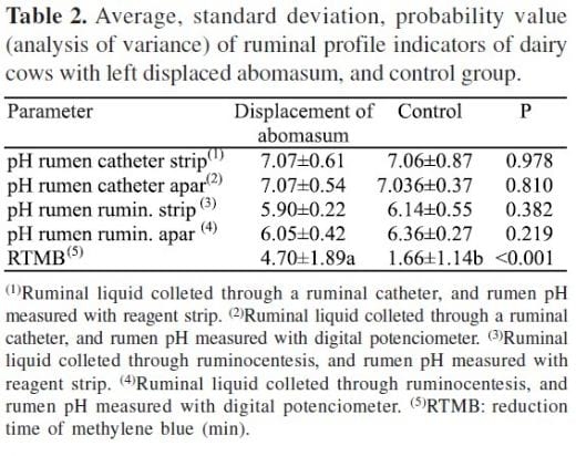 Hematological, Biochemical and Ruminant Parameters for Diagnosis of Left Displacement of the Abomasum in Dairy Cows from Southern Brazil - Image 2