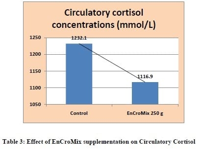 Supranutritional solution to combat stress condition in poultry - Image 9