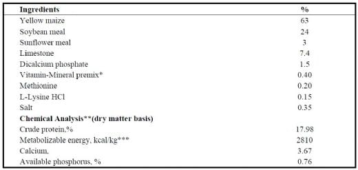 Effects of Dietary Organic and Inorganic Chromium Supplementation on Performance, Egg Shell Quality and Serum Parameters in Pharaoh Quails - Image 1