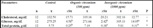 Effects of Dietary Organic and Inorganic Chromium Supplementation on Performance, Egg Shell Quality and Serum Parameters in Pharaoh Quails - Image 3