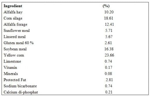 Use of Fibrolytic Enzymes (Fibrozime) to Reduce the Effect of Heat Stress on Lactating Holstein Friesian Cows - Image 1