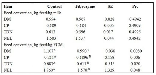 Use of Fibrolytic Enzymes (Fibrozime) to Reduce the Effect of Heat Stress on Lactating Holstein Friesian Cows - Image 7