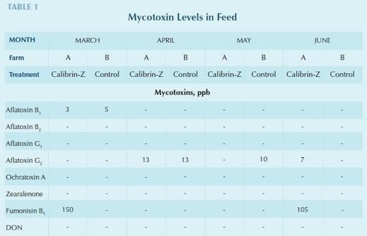 Calibrin®-Z Enterosorbent Enhances Dairy Productivity - Image 1