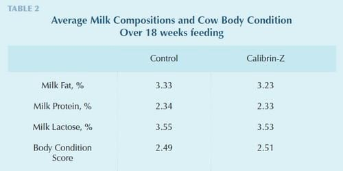Calibrin®-Z Enterosorbent Enhances Dairy Productivity - Image 3